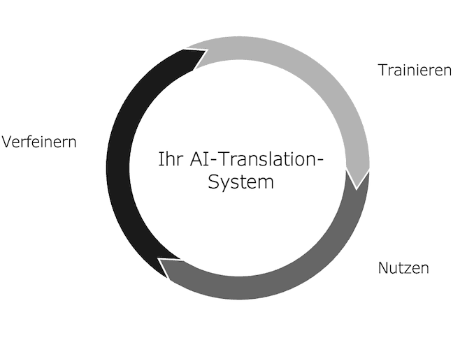 2_AI-translation-system_DE.png
