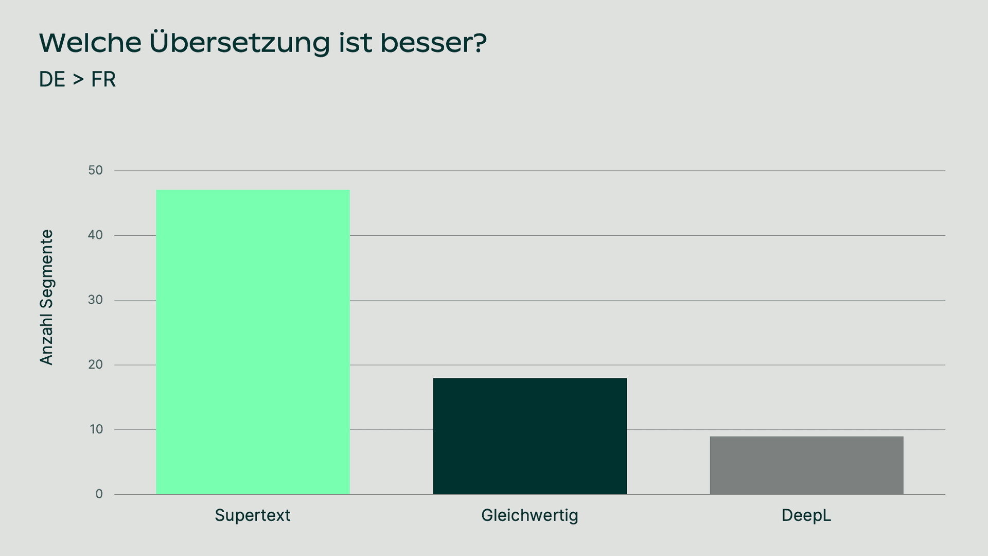 AI-translation-quality_Supertext-vs-Deepl_DE.png