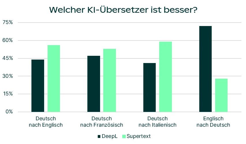 Übersetzungsqualität von DeepL und Supertext – ein Vergleich