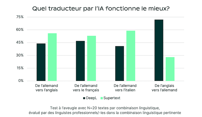 Performance de traduction: DeepL vs Supertext