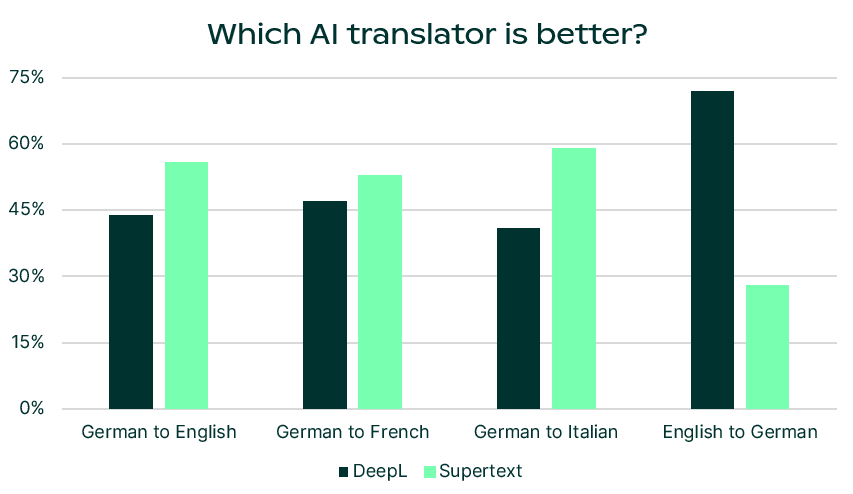 A comparison of translation performance between DeepL and Supertext
