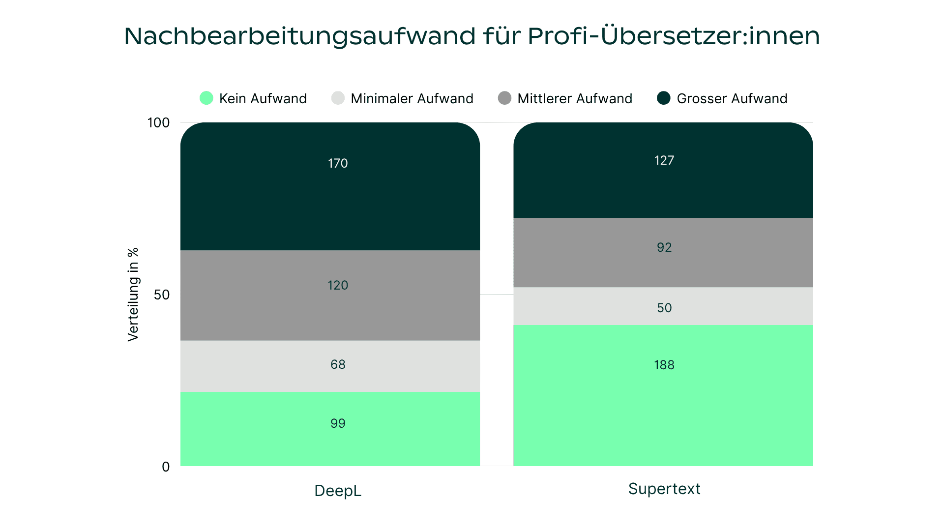 Supertext vs-deepl-efficiency-DE.png